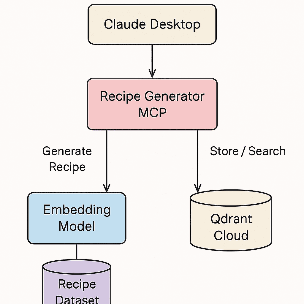 Receipe Generator - MCP